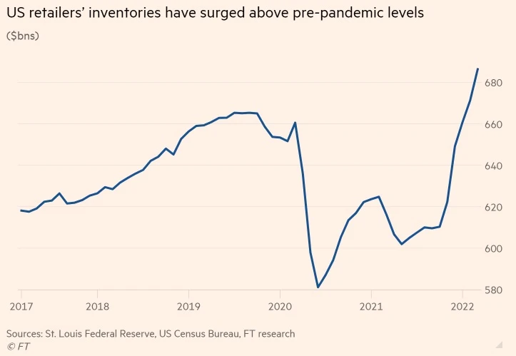 The redundant inventory of major U.S. retailers has exceeded that before the epidemic The redundant inventory of major U.S. retailers has exceeded that before the epidemic